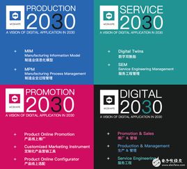 數字2030未來制造業新模式,推動著新一代信息技術與制造業融合