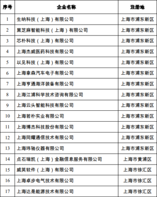 公示 | 上海市2019年第七批擬入庫科技型中小企業名單揭曉